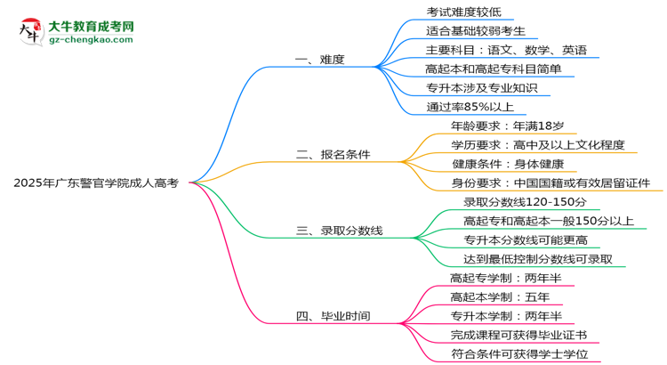 2025年廣東警官學(xué)院成人高考難不難？思維導(dǎo)圖
