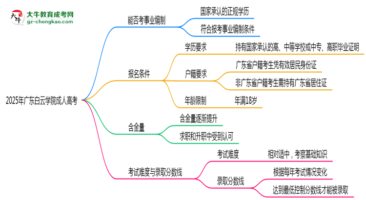 2025年廣東白云學(xué)院成人高考能考事業(yè)編嗎?思維導(dǎo)圖