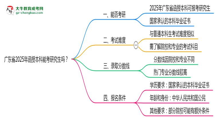 廣東省2025年函授本科能考研究生嗎？思維導(dǎo)圖