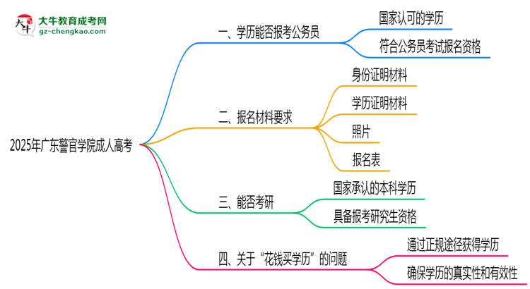 廣東警官學(xué)院2025年成人高考學(xué)歷能考公嗎?思維導(dǎo)圖