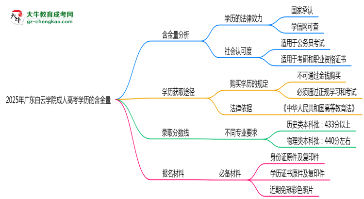 2025年廣東白云學(xué)院成人高考學(xué)歷的含金量怎么樣？思維導(dǎo)圖