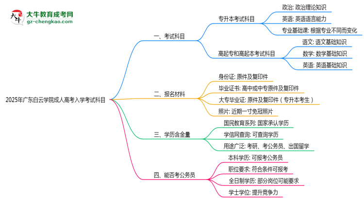 2025年廣東白云學(xué)院成人高考入學(xué)考試科目有哪些？思維導(dǎo)圖