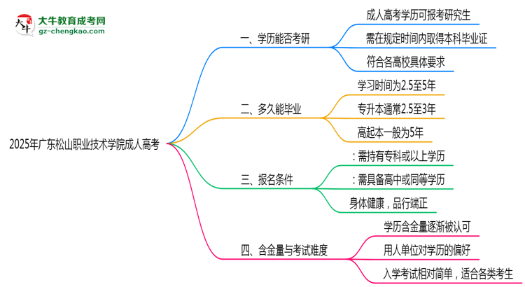 廣東松山職業(yè)技術(shù)學(xué)院2025年成人高考能考研究生嗎？思維導(dǎo)圖