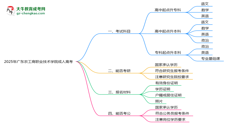 2025年廣東農(nóng)工商職業(yè)技術(shù)學(xué)院成人高考入學(xué)考試科目有哪些？思維導(dǎo)圖