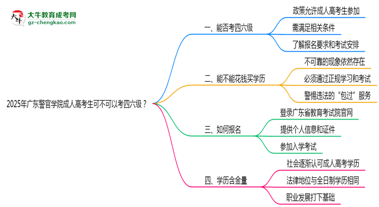廣東警官學(xué)院2025年成人高考生可不可以考四六級(jí)？思維導(dǎo)圖
