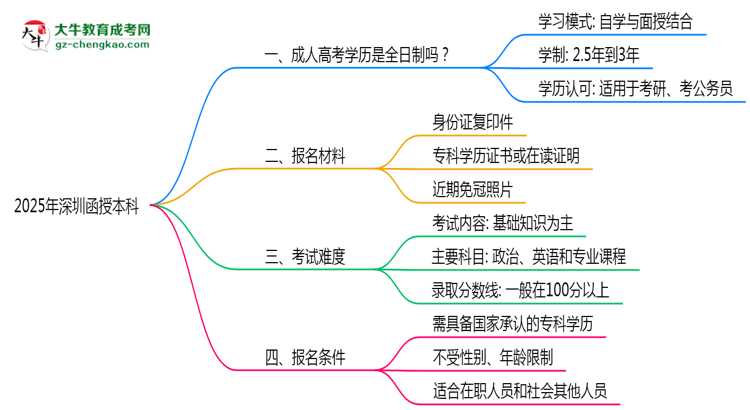 2025年深圳函授本科是全日制學(xué)歷嗎?思維導(dǎo)圖