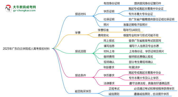 2025年廣東白云學(xué)院成人高考報(bào)名材料需要什么？思維導(dǎo)圖