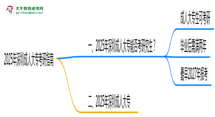 深圳2025年成人大專(zhuān)能考研究生嗎？思維導(dǎo)圖