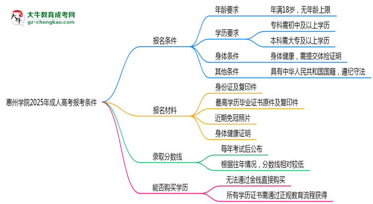 惠州學(xué)院2025年成人高考報考條件是什么思維導(dǎo)圖