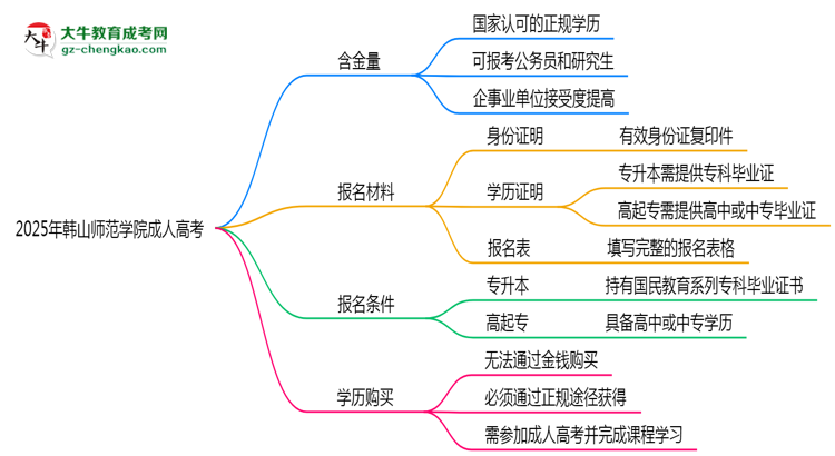 2025年韓山師范學(xué)院成人高考學(xué)歷的含金量怎么樣？思維導(dǎo)圖