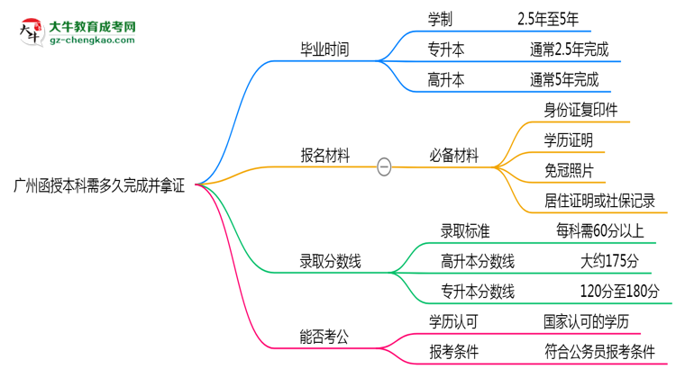 廣州函授本科需多久完成并拿證？（2025年新）思維導(dǎo)圖
