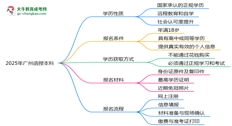 2025年廣州函授本科是全日制學(xué)歷嗎？思維導(dǎo)圖