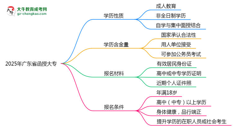 2025年廣東省函授大專是全日制學(xué)歷嗎？思維導(dǎo)圖