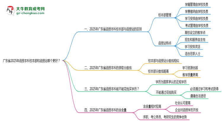 廣東省2025年函授本科校本部和函授站哪個(gè)更好?思維導(dǎo)圖