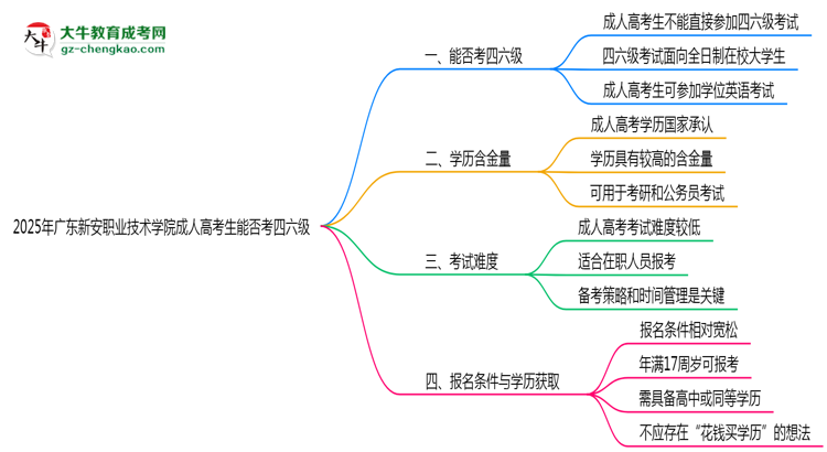 廣東新安職業(yè)技術(shù)學(xué)院2025年成人高考生可不可以考四六級？思維導(dǎo)圖