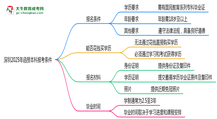 深圳2025年函授本科報考條件是什么思維導圖