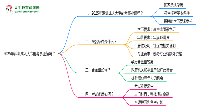 2025年深圳成人大專能考事業(yè)編嗎？思維導(dǎo)圖