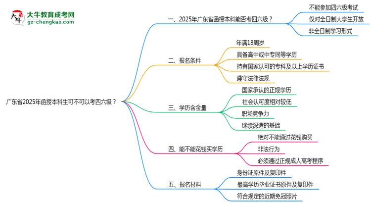 廣東省2025年函授本科生可不可以考四六級?思維導(dǎo)圖