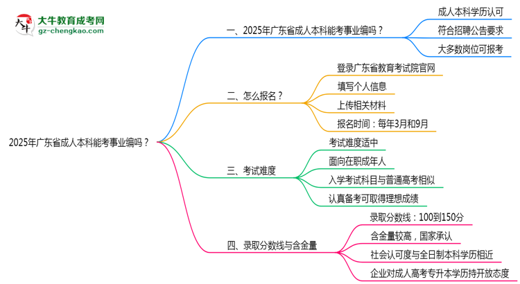 2025年廣東省成人本科能考事業(yè)編嗎？思維導(dǎo)圖
