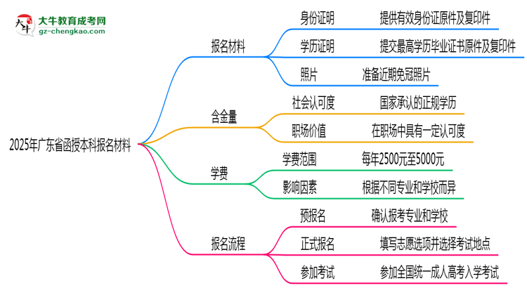2025年廣東省函授本科報(bào)名材料需要什么？思維導(dǎo)圖