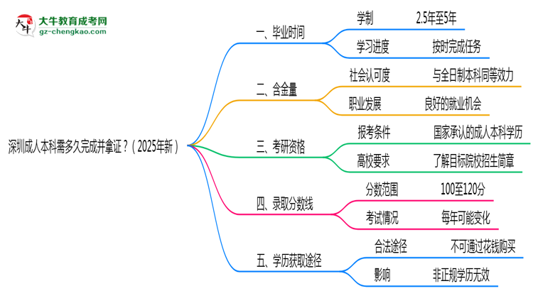 深圳成人本科需多久完成并拿證？（2025年新）思維導(dǎo)圖