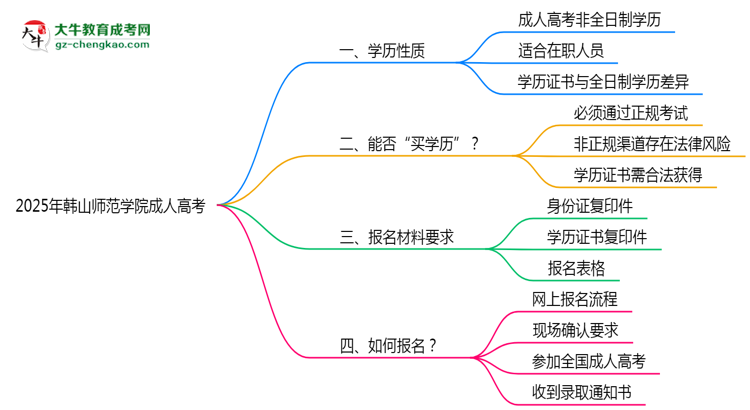 2025年韓山師范學(xué)院成人高考是全日制學(xué)歷嗎？思維導(dǎo)圖