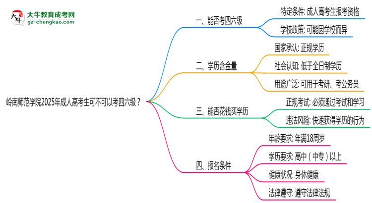嶺南師范學(xué)院2025年成人高考生可不可以考四六級(jí)？思維導(dǎo)圖