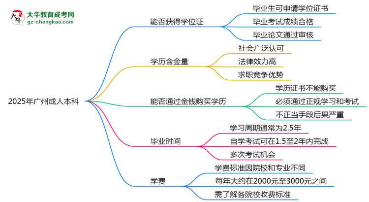 2025年廣州成人本科能拿學(xué)位證嗎？思維導(dǎo)圖