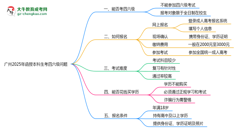廣州2025年函授本科生可不可以考四六級？思維導(dǎo)圖