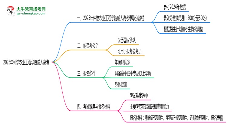 2025年仲愷農(nóng)業(yè)工程學(xué)院成人高考錄取分?jǐn)?shù)線是多少？思維導(dǎo)圖