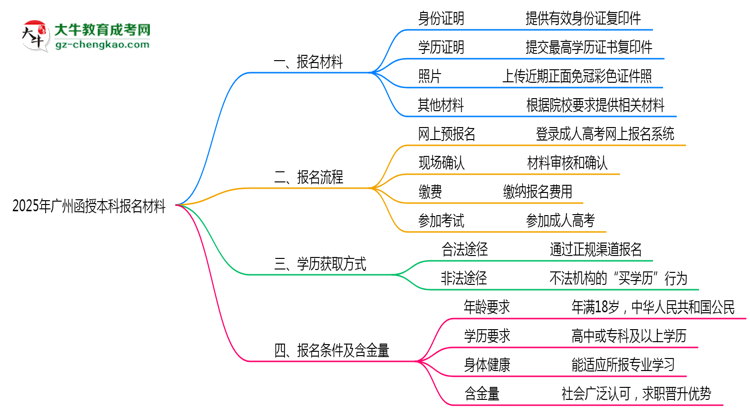 2025年廣州函授本科報名材料需要什么？思維導(dǎo)圖