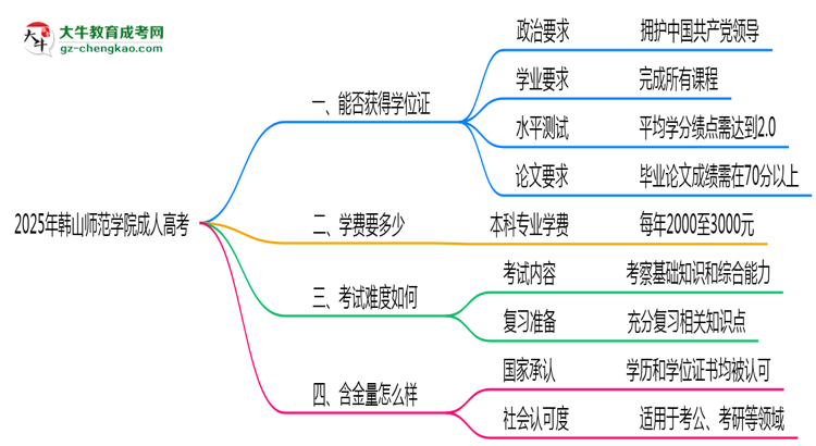 2025年韓山師范學(xué)院成人高考能拿學(xué)位證嗎？思維導(dǎo)圖