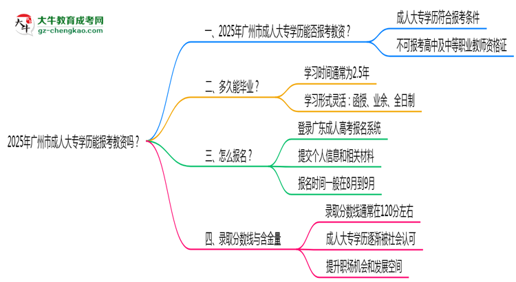 2025年廣州市成人大專學(xué)歷能報(bào)考教資嗎？思維導(dǎo)圖