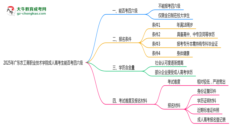 廣東農(nóng)工商職業(yè)技術(shù)學(xué)院2025年成人高考生可不可以考四六級？思維導(dǎo)圖