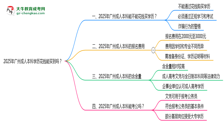 2025年廣州成人本科學(xué)歷花錢能買到嗎？思維導(dǎo)圖