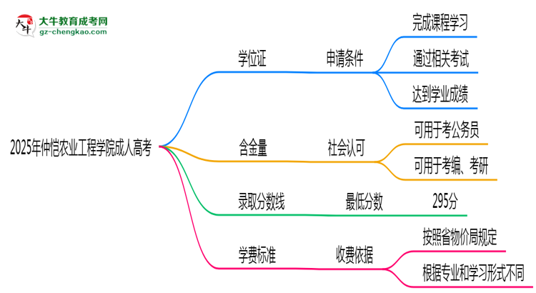 2025年仲愷農(nóng)業(yè)工程學(xué)院成人高考能拿學(xué)位證嗎？思維導(dǎo)圖