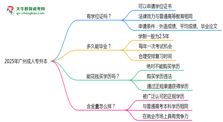2025年廣州成人專升本能拿學(xué)位證嗎？思維導(dǎo)圖