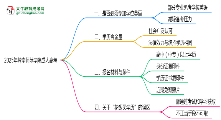 2025年嶺南師范學(xué)院成人高考要考學(xué)位英語嗎？思維導(dǎo)圖