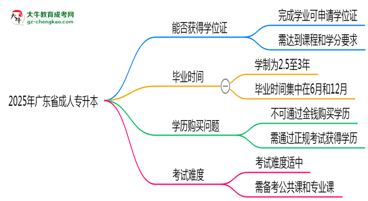 2025年廣東省成人專升本能拿學(xué)位證嗎？思維導(dǎo)圖
