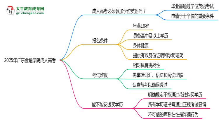 2025年廣東金融學(xué)院成人高考要考學(xué)位英語嗎？思維導(dǎo)圖