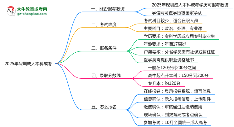 2025年深圳成人本科學(xué)歷能報(bào)考教資嗎？思維導(dǎo)圖