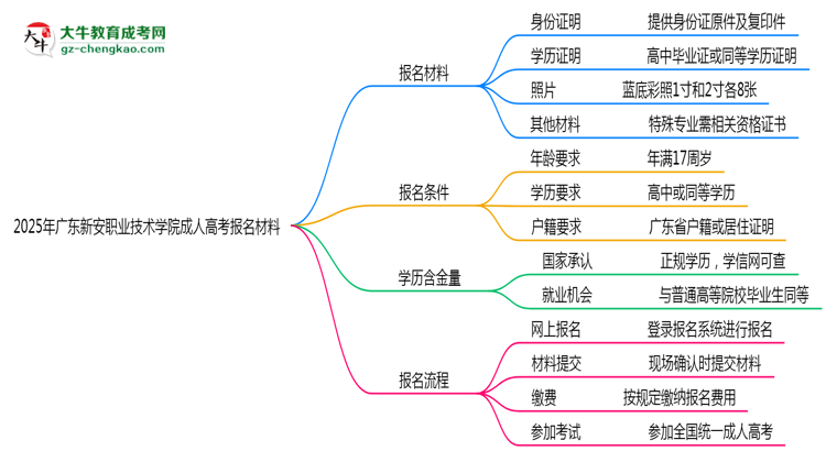 2025年廣東新安職業(yè)技術(shù)學(xué)院成人高考報名材料需要什么？思維導(dǎo)圖