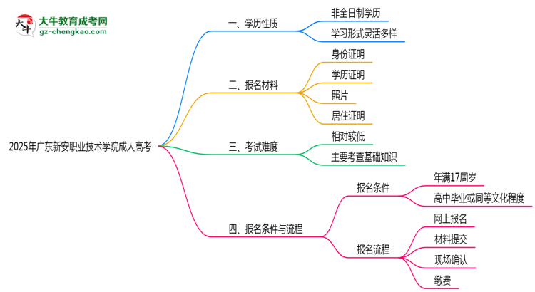 2025年廣東新安職業(yè)技術(shù)學(xué)院成人高考是全日制學(xué)歷嗎？思維導(dǎo)圖