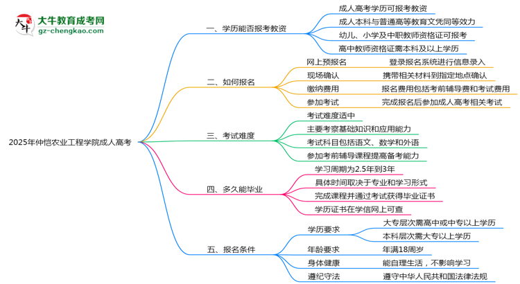 2025年仲愷農(nóng)業(yè)工程學院成人高考學歷能報考教資嗎？思維導圖