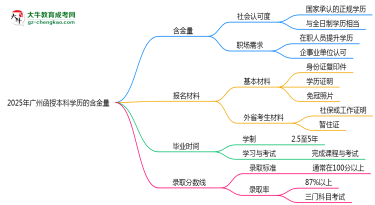 2025年廣州函授本科學歷的含金量怎么樣?思維導圖