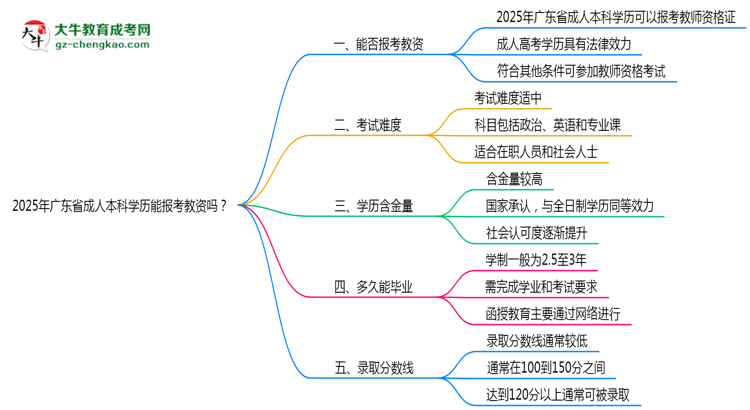 2025年廣東省成人本科學(xué)歷能報(bào)考教資嗎？思維導(dǎo)圖