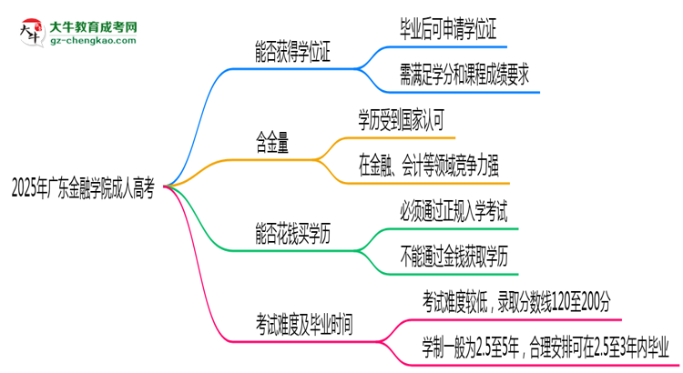 2025年廣東金融學(xué)院成人高考能拿學(xué)位證嗎？思維導(dǎo)圖