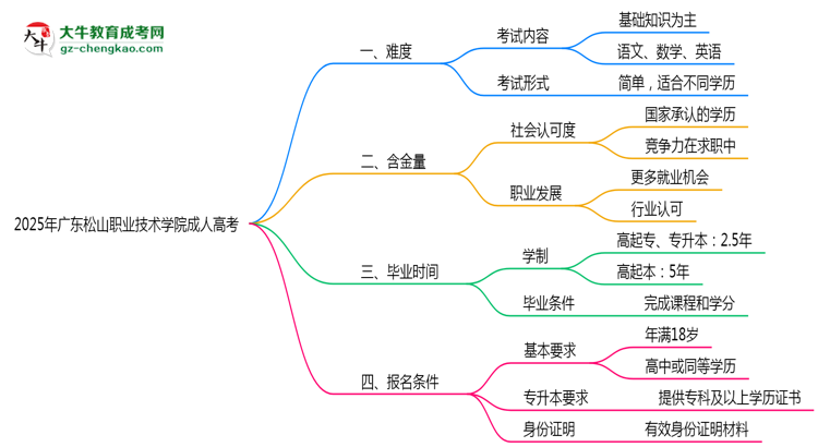 2025年廣東松山職業(yè)技術(shù)學院成人高考難不難？思維導圖