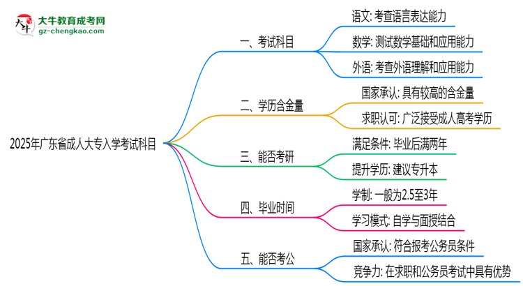2025年廣東省成人大專入學(xué)考試科目有哪些？思維導(dǎo)圖