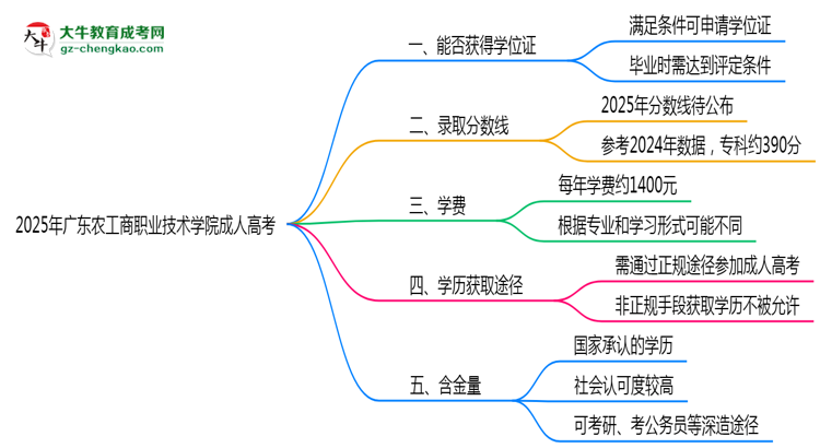 2025年廣東農工商職業(yè)技術學院成人高考能拿學位證嗎？思維導圖